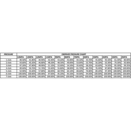 OBP bremsereduceringsventil. Håndtag med 6 positioner. Ind- og udgang er M10 gevind